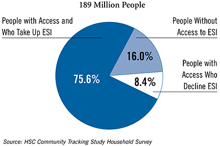 Figure 1: America’s Working Families’ Access to and Take Up
of Employer-Sponsored Insurance (ESI), 2001