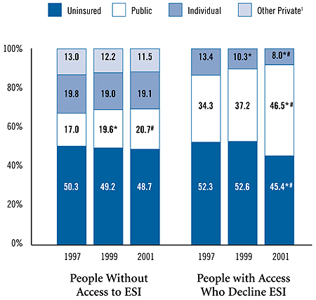 Figure 2: Insurance Status of Nonelderly People in Working
Families Without Access to or Who Decline ESI
