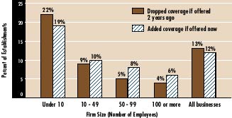 Chart - Employer Offer of Health Insurance by Size