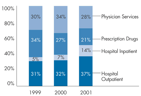 Figure 1 Shares of Overall Health Care Spending Growth, 1999-2001