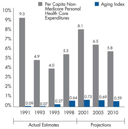 Figure 1 Effect of U.S. Population Aging on Health Care Costs (Annual Percentage Change)