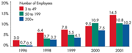 Figure 1
  Percent Increase in Premiums by Firm Size