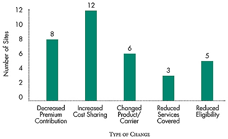 Figure 2
Number of Sites Reporting Changes in Small Employers’ Benefits Offerings