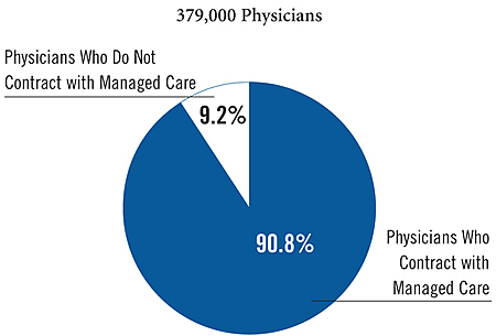 Figure 1
Physicians and Managed Care Plan Contracts, 2001