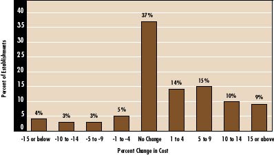 Chart - Chart - Distribution of Cost Changes Among Employers
