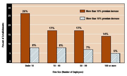 Chart - Changes in Premiums in Excess of 10 Percent by Firm Size