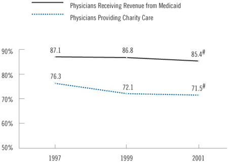 Figure 1 Physicians Who See Medicaid and Charity Care Practice