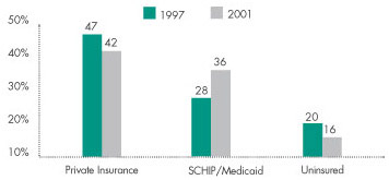 Figure 1: Changes in Health Insurance Coverage of Low-Income Children