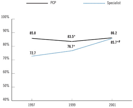 Figure 1 Physicians Agreeing They Have the "Freedom to Make Clinical Decisions that Meet Patients Needs"