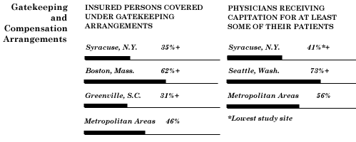 Gatekeeping and Compensation Arrangements