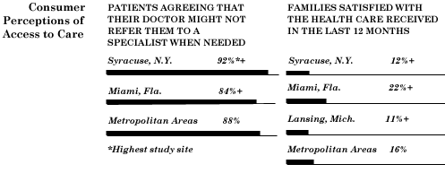 Consumer Perceptions of Access to Care