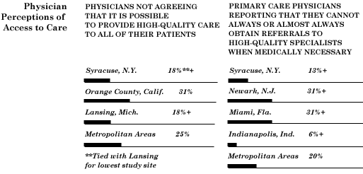 Physician Perceptions of Access to Care