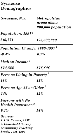 Syracuse Demographics