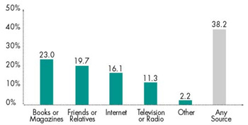 Figure 1: Where consumers Seek Health Information