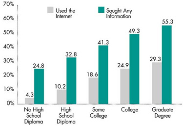 Figure 1: Education Level and Information-Seeking Behavior