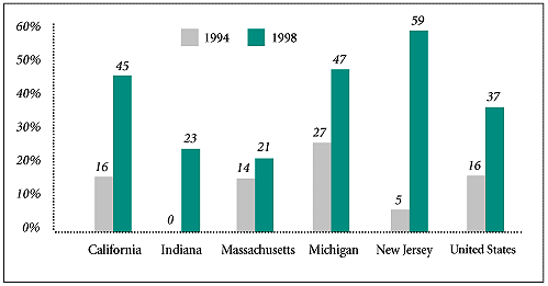 Growth in State Medicaid HMO Enrollment