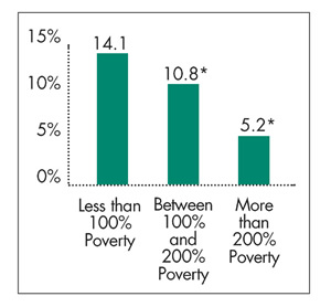 Medicare Beneficiaries 65 and
Older Who Did Not Purchase at
Least One Prescription Drug in
2001 Because of Cost by Income