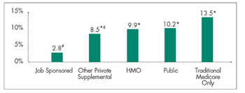 Medicare Beneficiaries 65 and
Older Who Did Not Purchase at
Least One Prescription Drug in
2001 Because of Cost by Income