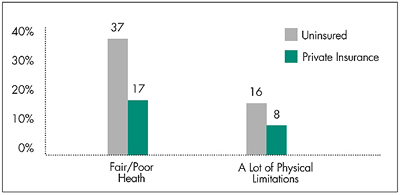 Health and Physical Limitations of Working-Age Adults with Chronic Conditions
