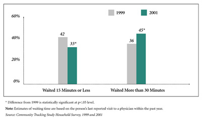Waiting Times for Emergency Department Visits, 1999 and 2000