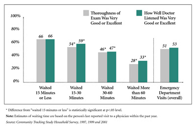 Patient Assessment of Visits to Emergency Departments