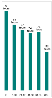 Average Hours Physicians Spent Providing Charity Care during the Previous Month