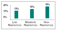 Percent with Unmet Medical Needs