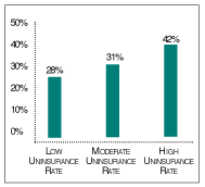 Percent of Uninsured Low-Income Persons with No Usual Source of Care by the Uninsurance Rate in the Community