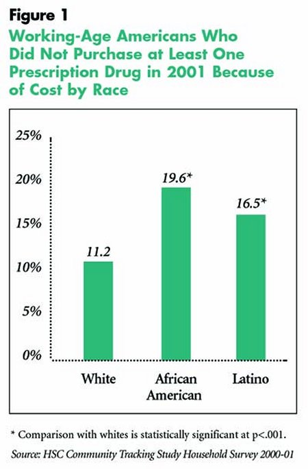 Working-Age Americans Who Did Not Purchase at Least One Prescription Drug in 2001 Because of Cost by Race