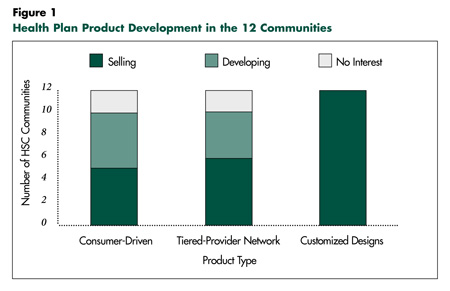 Health Plan Product Development in the 12 Communities