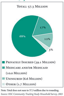 Figure 1
  Working-Age Adults with Chronic Conditions, by Insurance Status