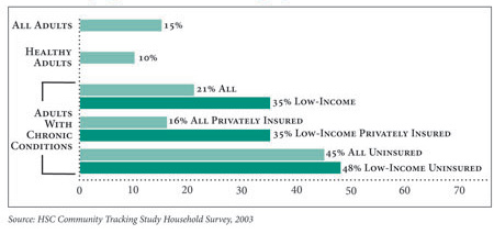 Figure 2 Problems Paying Medical Bills, Working-Age Adults
  