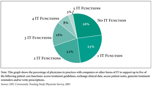 Figure 1
  Physicians in Practices with IT Support for 0 to 5 Patient Care Functions in 2001