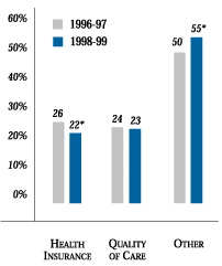 Reasons for Changing Health Care Providers