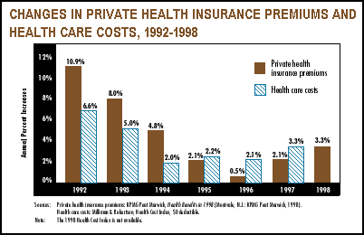 Chart - Changes in Private Health Insurance Premiums and Health Care Costs, 1992-1998