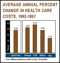 Chart - AVERAGE ANNUAL PERCENT CHANGE IN HEALTH CARE COSTS, 1992-1997