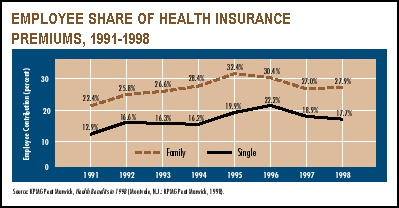 Chart - EMPLOYEE SHARE OF HEALTH INSURANCE PREMIUMS, 1991-1998