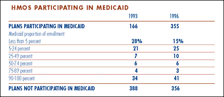 Chart -  HMOs participating in Medicaid