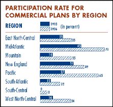 Chart - PARTICIPATION RATE FOR COMMERCIAL PLANS BY REGION