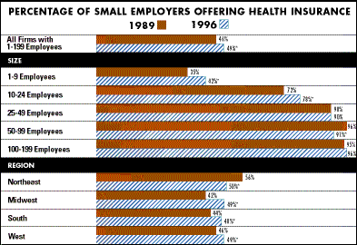 Chart - PERCENTAGE OF SMALL EMPLOYERS OFFERING HEALTH INSURANCE