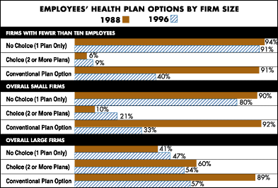 Chart - Employees’ Health Plan Options by Firm Size