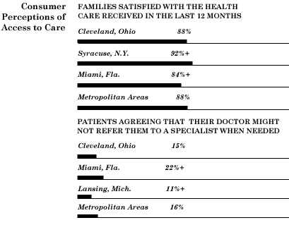 Consumer Perceptions of Access to Care