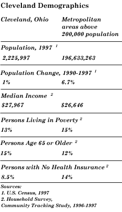 Cleveland Demographics