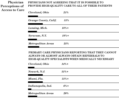 Physician Perceptions of Access to Care