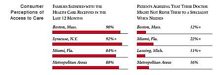 Consumer Perceptions of Access to Care