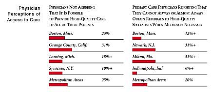 Physician Perceptions of Access to Care