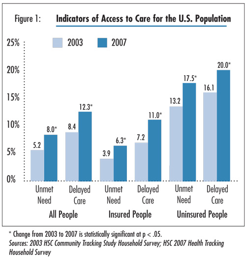 Figure 1 - Indicators of Access to Care for the U.S. Population