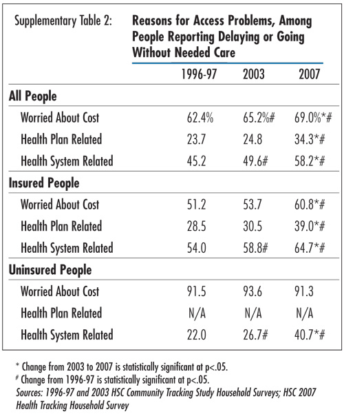 Supplementary Table 2 - Reasons for Access Problems, Among People Reporting Delaying or Going Without Needed Care