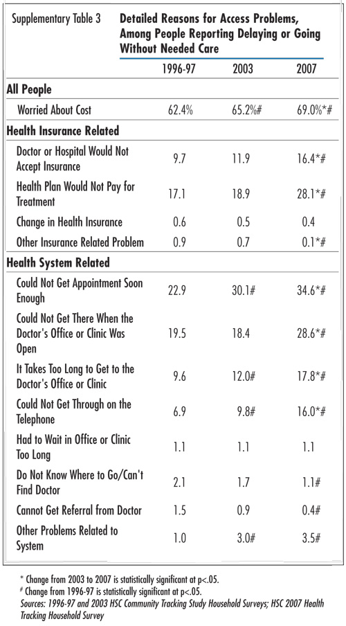 Supplementary Table 3 - Detailed Reasons for Access Problems, Among People Reporting Delaying or Going Without Needed Care